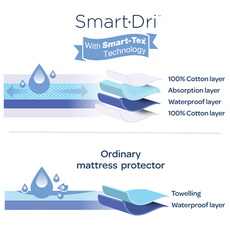 Smart-dri Mattress Protector - Cradle/co-sleeper from Living Textiles NZ stock babycity
