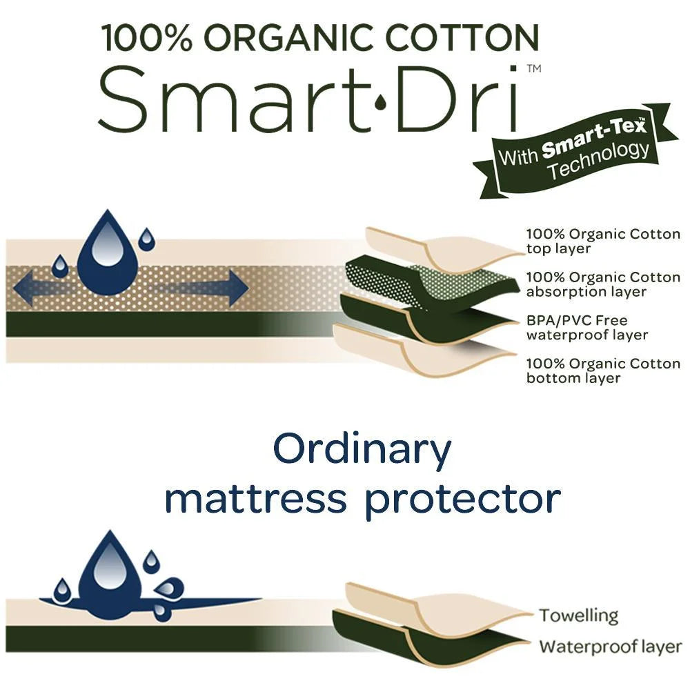 Smart-dri Cot Standard Mattress Protector - Organic
